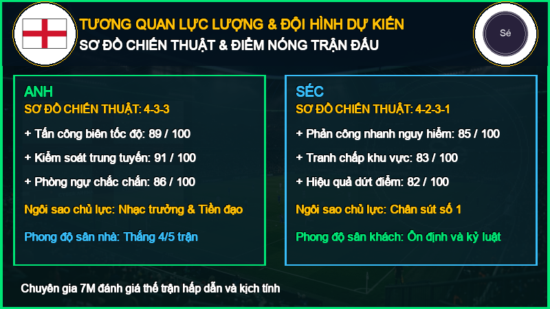 Đội hình dự kiến Anh vs Séc 06/10/2026