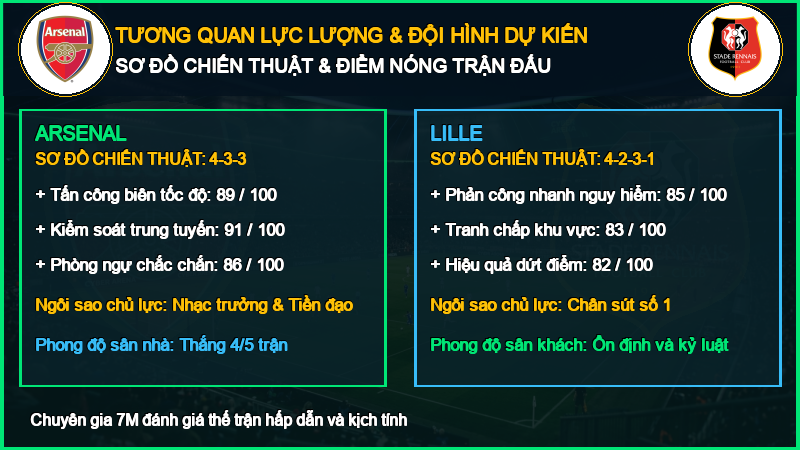 Đội hình dự kiến Arsenal vs Lille 13/10/2026