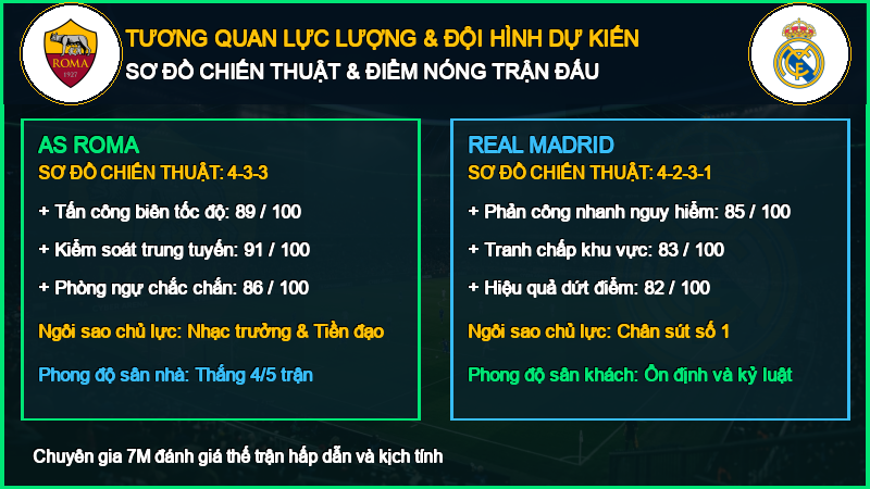 Đội hình dự kiến AS Roma vs Real Madrid 14/10/2026