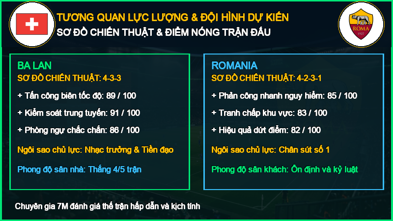 Đội hình dự kiến Ba Lan vs Romania 02/10/2026