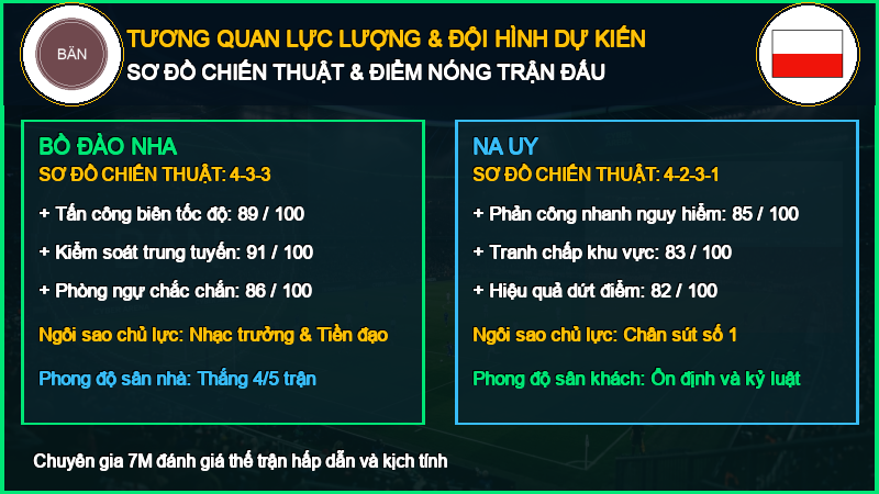 Đội hình dự kiến Bồ Đào Nha vs Na Uy 04/10/2026
