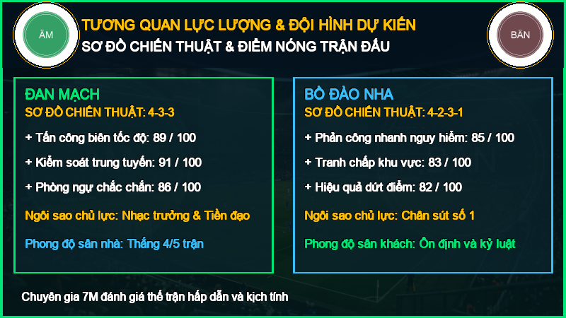 Đội hình dự kiến Đan Mạch vs Bồ Đào Nha 01/10/2026