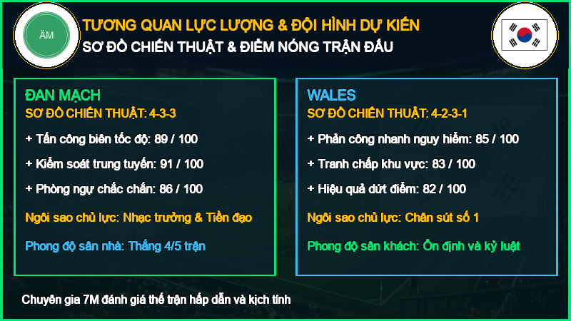 Đội hình dự kiến Đan Mạch vs Wales 27/09/2026