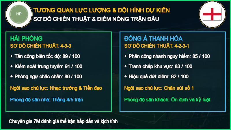 Đội hình dự kiến Hải Phòng vs Đông Á Thanh Hóa 10/10/2026