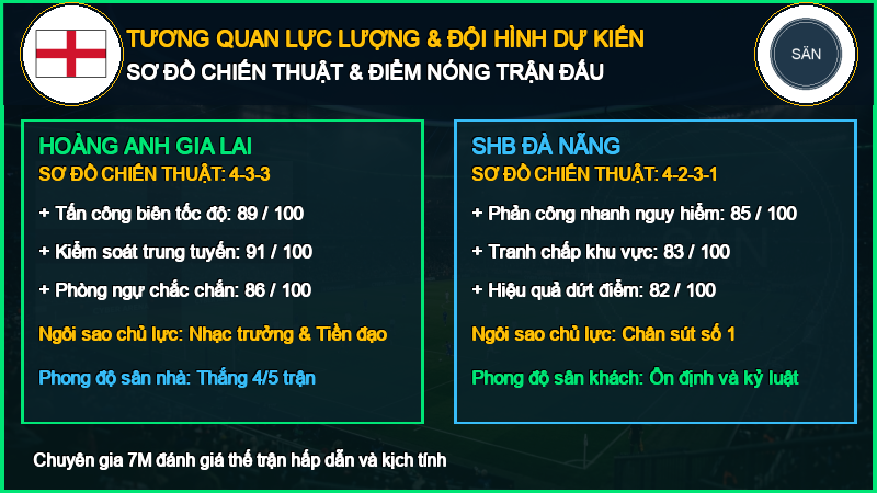 Đội hình dự kiến Hoàng Anh Gia Lai vs SHB Đà Nẵng 10/10/2026