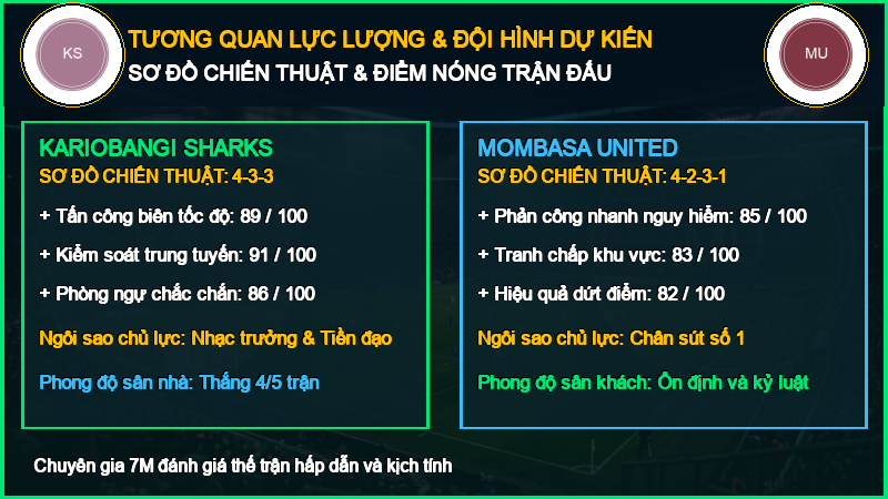Đội hình dự kiến Kariobangi Sharks vs Mombasa United 06/10/2026