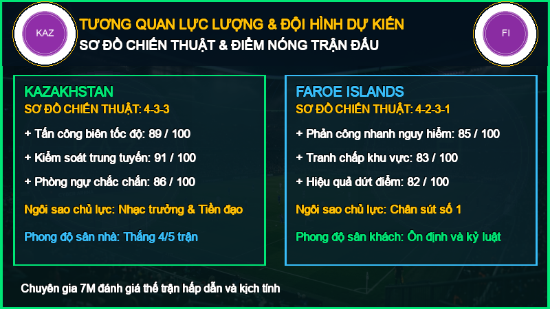 Đội hình dự kiến Kazakhstan vs Faroe Islands 06/10/2026