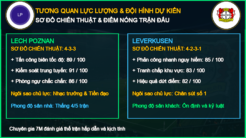 Đội hình dự kiến Lech Poznan vs Leverkusen 15/10/2026