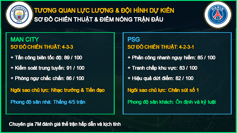 Đội hình dự kiến Man City vs PSG 14/10/2026