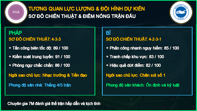 Đội hình dự kiến Pháp vs Bỉ 05/10/2026