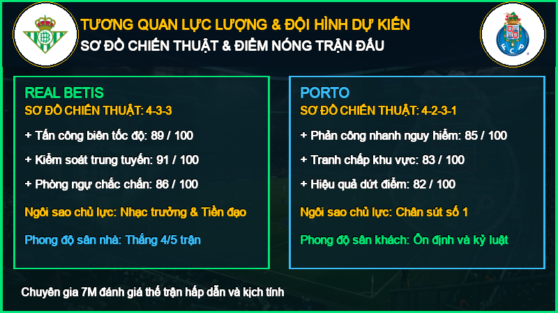 Đội hình dự kiến Real Betis vs Porto 14/10/2026