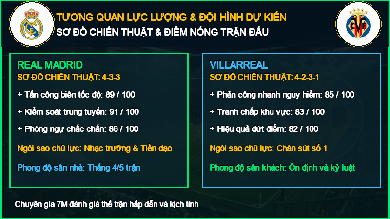 Đội hình dự kiến Real Madrid vs Villarreal 10/10/2026