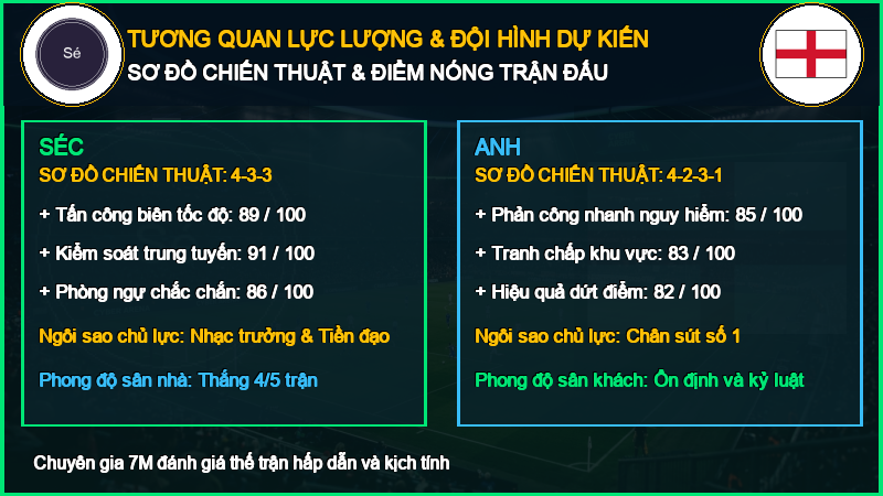 Đội hình dự kiến Séc vs Anh 29/09/2026