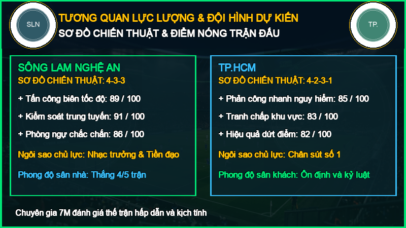 Đội hình dự kiến Sông Lam Nghệ An vs TP.HCM 11/10/2026