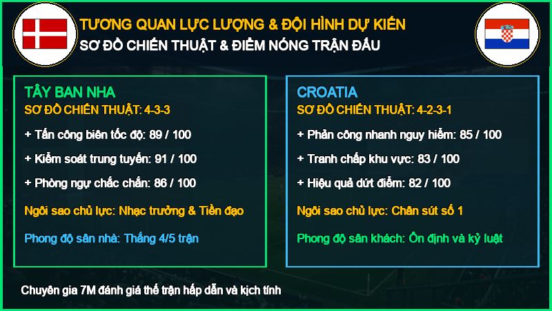 Đội hình dự kiến Tây Ban Nha vs Croatia 29/09/2026