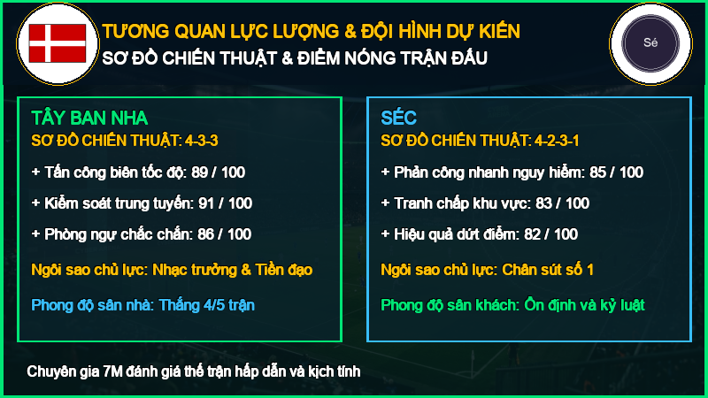 Đội hình dự kiến Tây Ban Nha vs Séc 03/10/2026