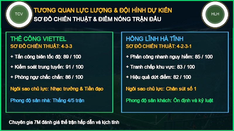 Đội hình dự kiến Thể Công Viettel vs Hồng Lĩnh Hà Tĩnh 09/10/2026