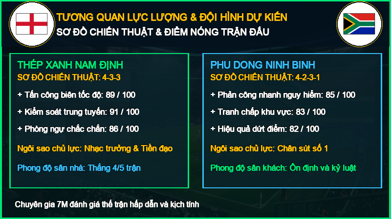 Đội hình dự kiến Thép Xanh Nam Định vs Phu Dong Ninh Binh 10/10/2026