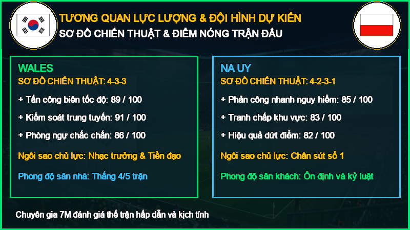 Đội hình dự kiến Wales vs Na Uy 01/10/2026