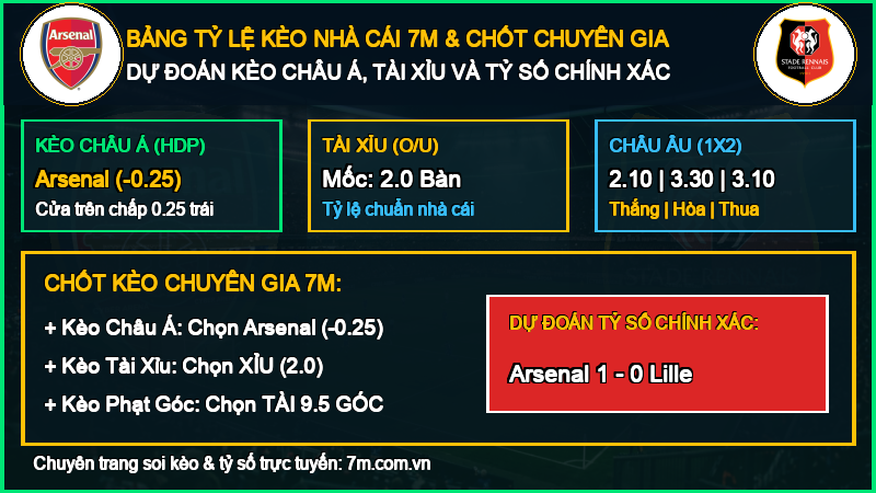 Dự đoán kèo Arsenal vs Lille 13/10/2026 giải Cúp C1 Châu Âu