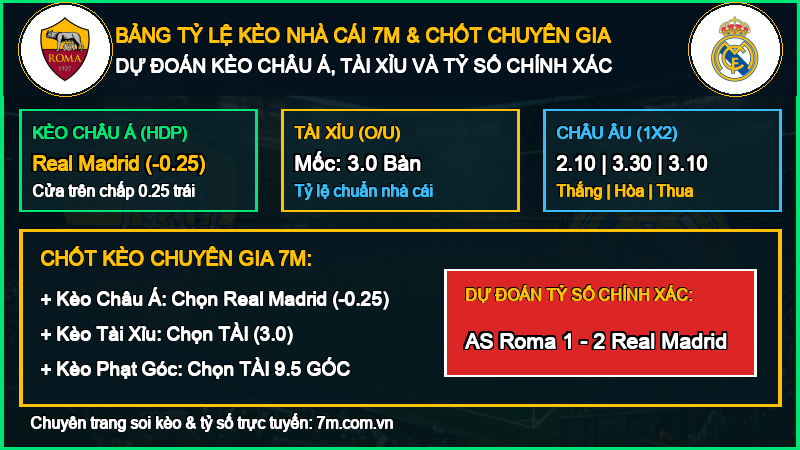 Dự đoán kèo AS Roma vs Real Madrid 14/10/2026 giải Cúp C1 Châu Âu