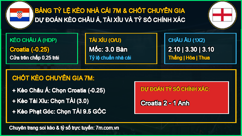 Dự đoán kèo Croatia vs Anh 03/10/2026 giải UEFA Nations League