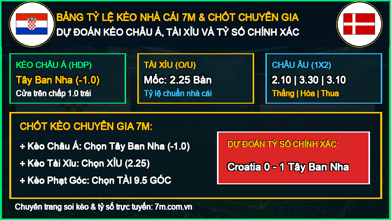 Dự đoán kèo Croatia vs Tây Ban Nha 06/10/2026 giải UEFA Nations League