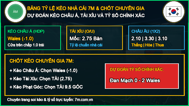 Dự đoán kèo Đan Mạch vs Wales 27/09/2026 giải UEFA Nations League