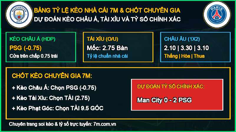 Dự đoán kèo Man City vs PSG 14/10/2026 giải Cúp C1 Châu Âu