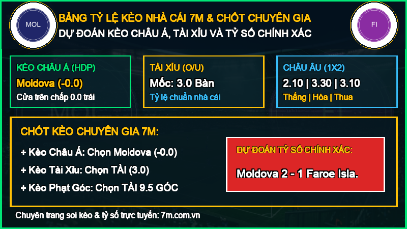 Dự đoán kèo Moldova vs Faroe Islands 29/09/2026 giải UEFA Nations League