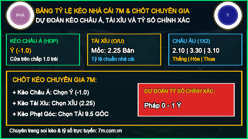 Dự đoán kèo Pháp vs Ý 02/10/2026 giải UEFA Nations League