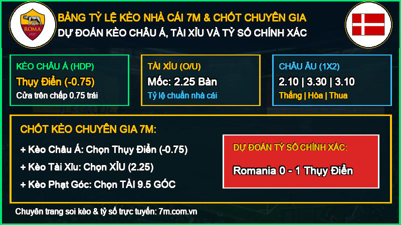 Dự đoán kèo Romania vs Thụy Điển 05/10/2026 giải UEFA Nations League