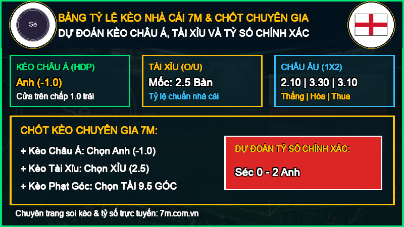 Dự đoán kèo Séc vs Anh 29/09/2026 giải UEFA Nations League