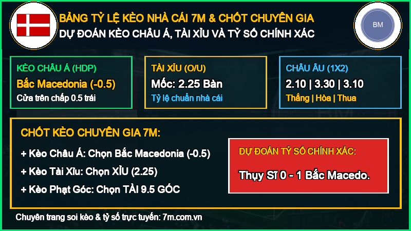 Dự đoán kèo Thụy Sĩ vs Bắc Macedonia 06/10/2026 giải UEFA Nations League