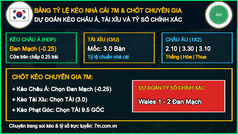 Dự đoán kèo Wales vs Đan Mạch 04/10/2026 giải UEFA Nations League