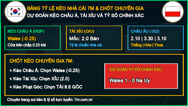 Dự đoán kèo Wales vs Na Uy 01/10/2026 giải UEFA Nations League