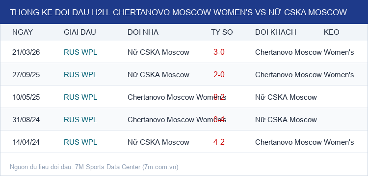 Infographic Thống Kê Đối Đầu H2H Chertanovo Moscow Women's vs Nữ CSKA Moscow