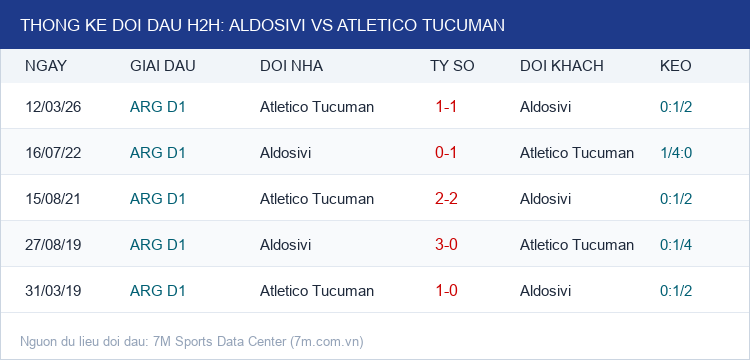 Infographic Thống Kê Đối Đầu H2H Aldosivi vs Atletico Tucuman