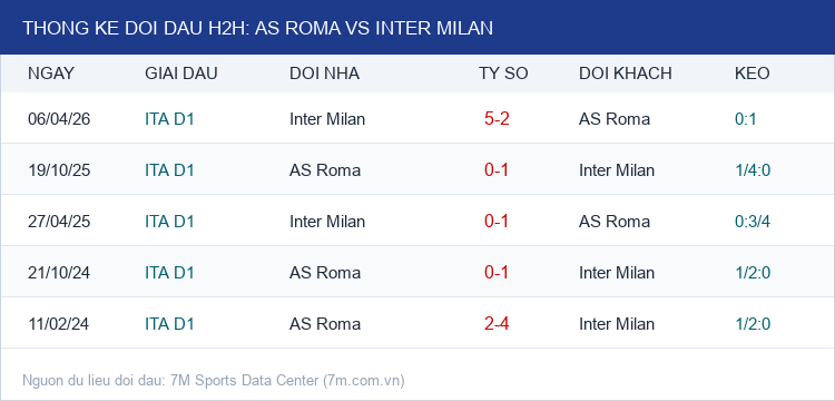 Infographic Thống Kê Đối Đầu H2H AS Roma vs Inter Milan