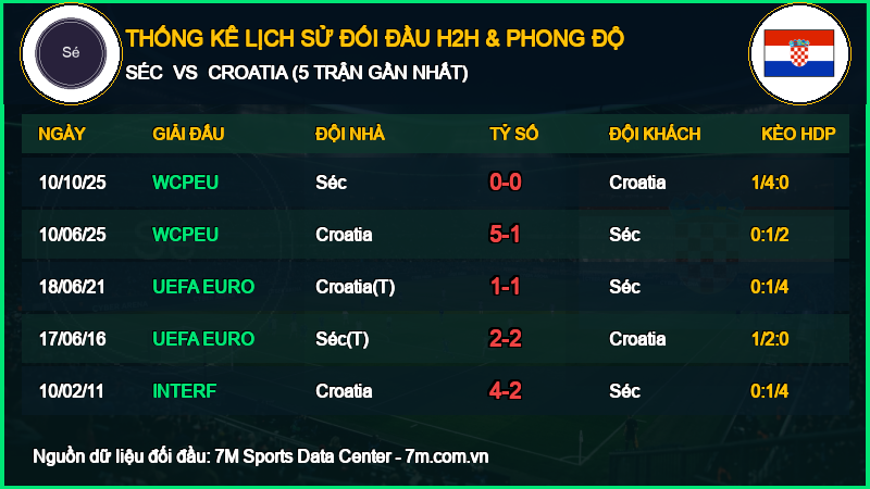 Thống Kê Đối Đầu H2H Séc vs Croatia