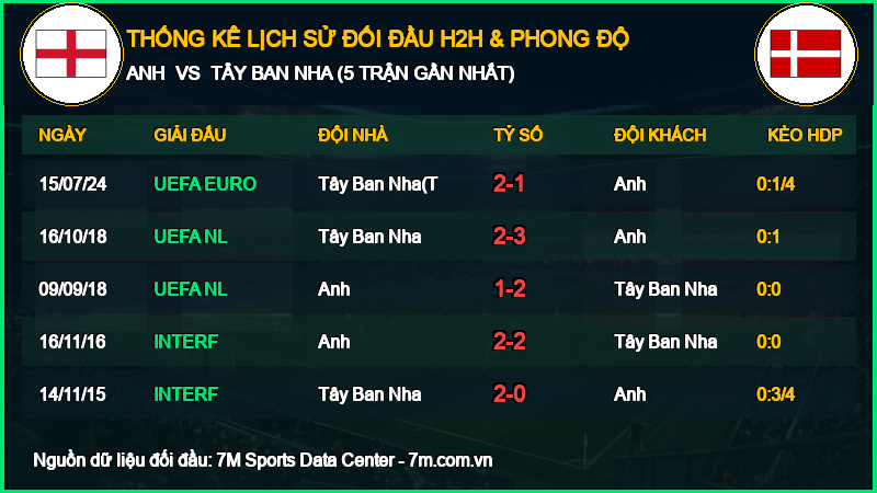 Thống Kê Đối Đầu H2H Anh vs Tây Ban Nha