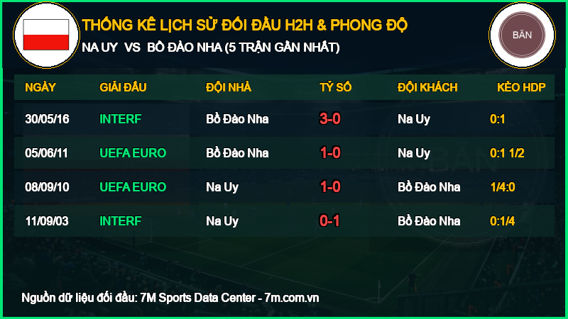 Thống Kê Đối Đầu H2H Na Uy vs Bồ Đào Nha