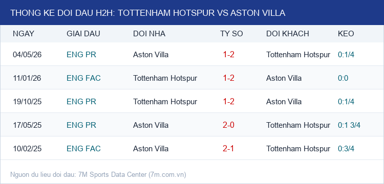 Infographic Thống Kê Đối Đầu H2H Tottenham Hotspur vs Aston Villa