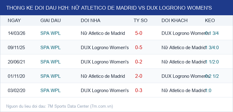 Infographic Thống Kê Đối Đầu H2H Nữ Atletico de Madrid vs DUX Logrono Women's