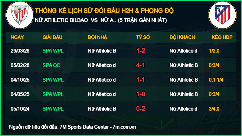 Thống Kê Đối Đầu H2H Nữ Athletic Bilbao vs Nữ Atletico de Madrid