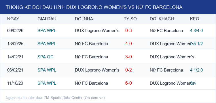 Infographic Thống Kê Đối Đầu H2H DUX Logrono Women's vs Nữ FC Barcelona