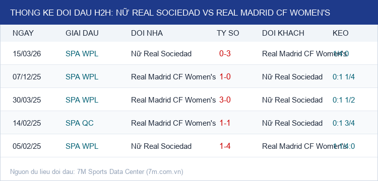 Infographic Thống Kê Đối Đầu H2H Nữ Real Sociedad vs Real Madrid CF Women's