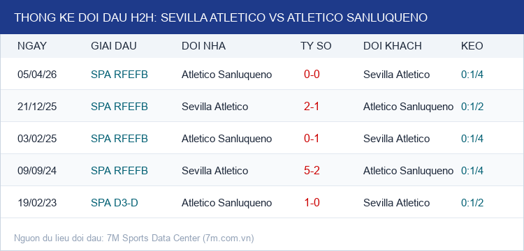 Infographic Thống Kê Đối Đầu H2H Sevilla Atletico vs Atletico Sanluqueno