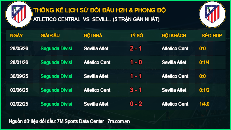 Thống Kê Đối Đầu H2H Atletico Central vs Sevilla Atletico