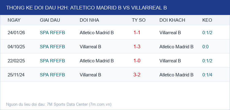 Infographic Thống Kê Đối Đầu H2H Atletico Madrid B vs Villarreal B